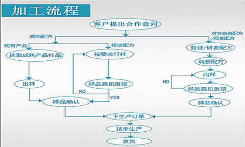片劑代加工，顆粒劑OEM定制等藥食同源產(chǎn)品委托生產(chǎn)合作方式