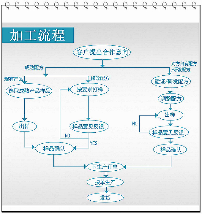 德州健之源壓片糖果產(chǎn)品詳情：   類別：食品QS   成分：工廠提供成熟配方或根據(jù)客戶要求定制調(diào)配   規(guī)格：多規(guī)格選擇，按要求定制加工   包裝：袋裝、瓶裝、工廠提供包裝設(shè)計(jì)或由客戶提供   單價(jià)：面議   靈活的合作方式：OEM、ODM、OBM（包工包料、來(lái)料加工、、來(lái)配方加工等）