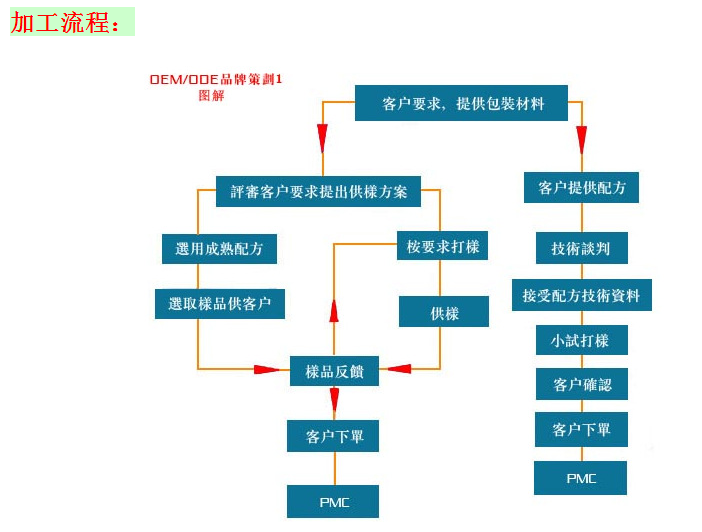 山東保健食品oem貼牌代加工廠(chǎng)-德州健之源