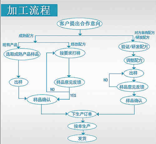 保健品、保健食品oem貼牌代加工流程_德州健之源